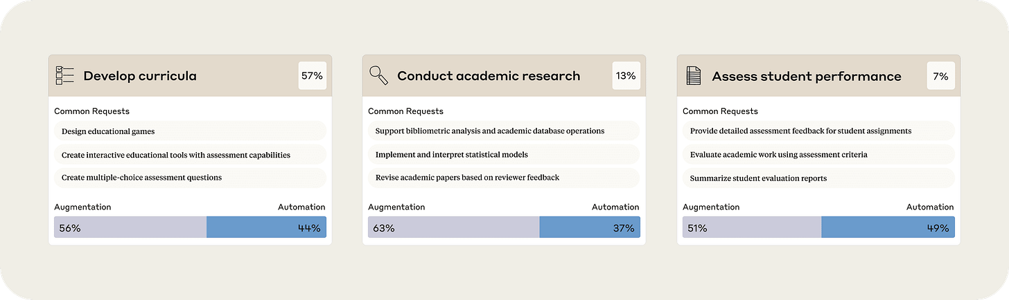 Os três principais usos da IA entre educadores, com base em 74.000 conversas com dados da Claude.ai: Desenvolver currículos (57% das conversas em nossa análise), Realizar pesquisas acadêmicas (13%) e Avaliar o desempenho dos alunos (7%). O espectro de aumento/automação de como os professores usam a IA para essas tarefas também é exibido. Os três principais usos da IA entre educadores, com base em 74.000 conversas com dados da Claude.ai: Desenvolver currículos (57% das conversas em nossa análise), Realizar pesquisas acadêmicas (13%) e Avaliar o desempenho dos alunos (7%). O espectro de aumento/automação de como os professores usam a IA para essas tarefas também é exibido.