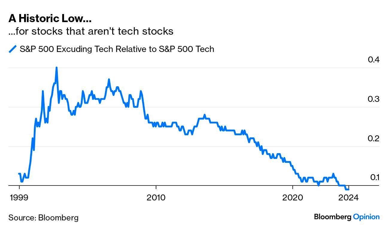 S&P 500 excluding tech is trading at all-time lows : r/wallstreetbets