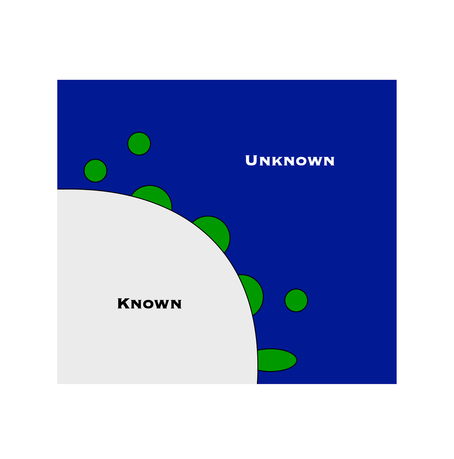 Good research: at the interface between the known and unknown.