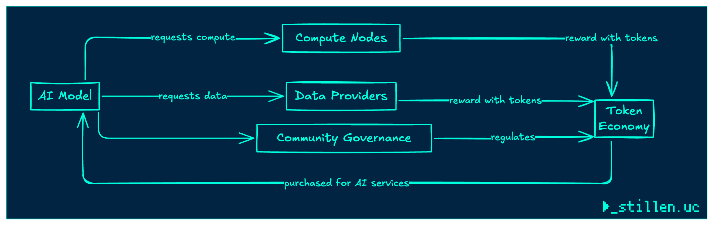AI-Based Crypto Tokens: The Illusion of Decentralized AI?