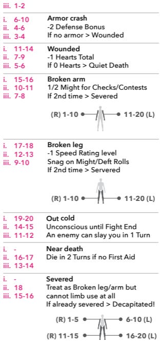 Health Systems in Tabletop RPGs: Beyond Hit Points