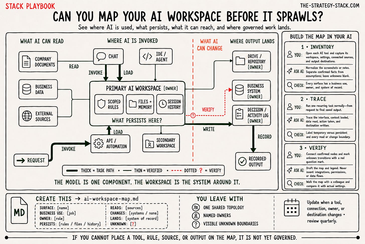 AI Systems Playbook Issue 01 — AI workspace topology: reads, invokes, persists, and output destinations. AI Systems Playbook Issue 01 — AI workspace topology: reads, invokes, persists, and output destinations.
