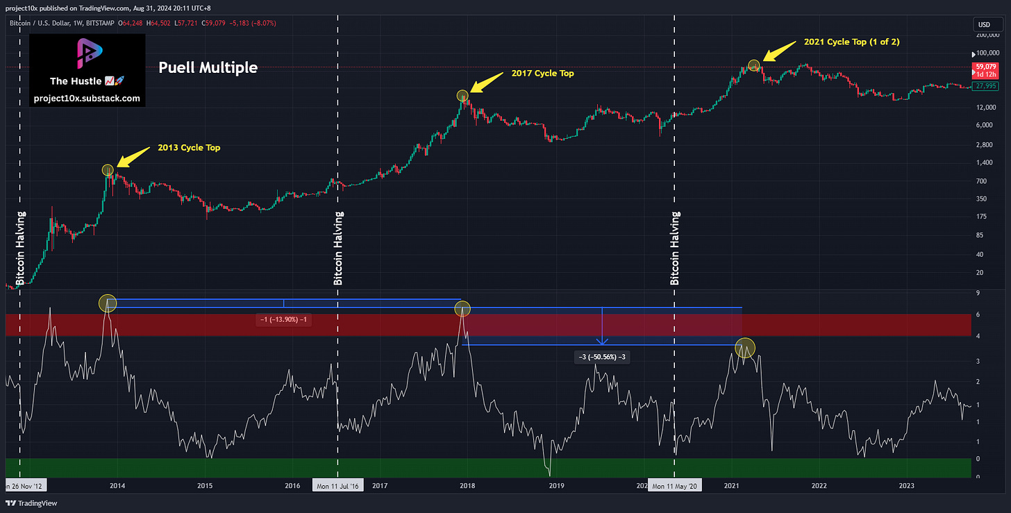 Puell Multiple - this is how we win the bull run