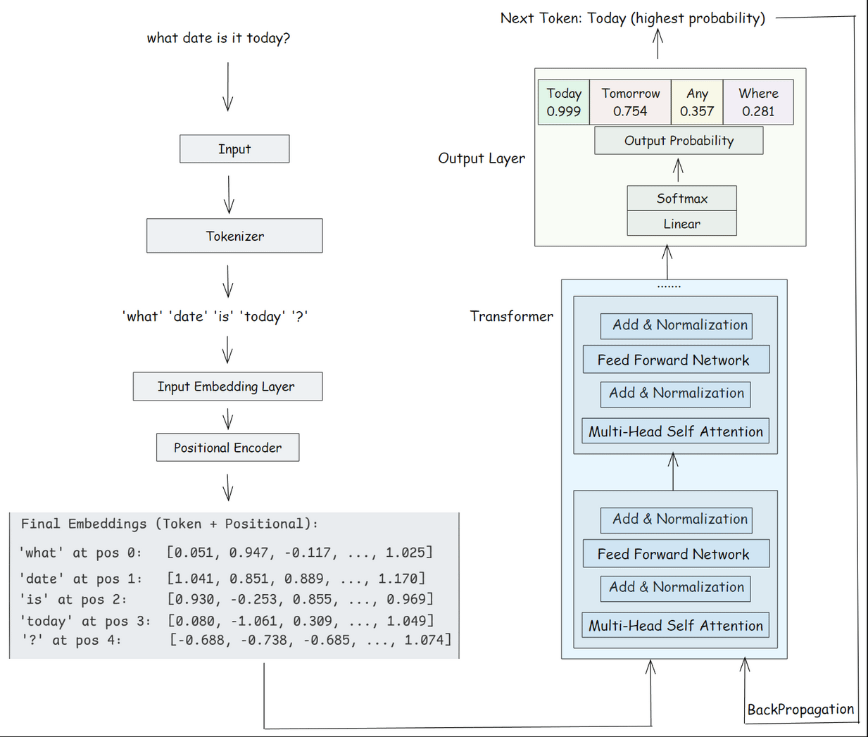 Text Generation: Transformer vs Diffusion Models