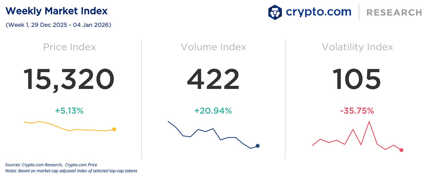 📈 Silver overtook BTC in volatility during year-end trading; Trump Media  to distribute digital tokens to shareholders in partnership with Crypto.com