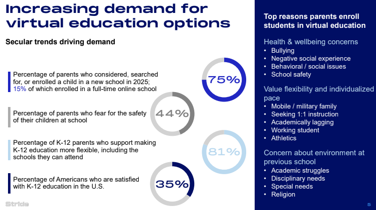 Stride investor presentation slide on virtual education demand: 75% of parents considered a new school in 2025 (15% chose online), 44% fear for their children's safety at school, 81% want more K-12 flexibility, only 35% are satisfied with K-12 in the U.S. Top reasons parents enroll students in virtual education: health and wellbeing concerns, flexibility and individualized pace, concern about environment at previous school. Source: Stride Q3 FY26 earnings presentation