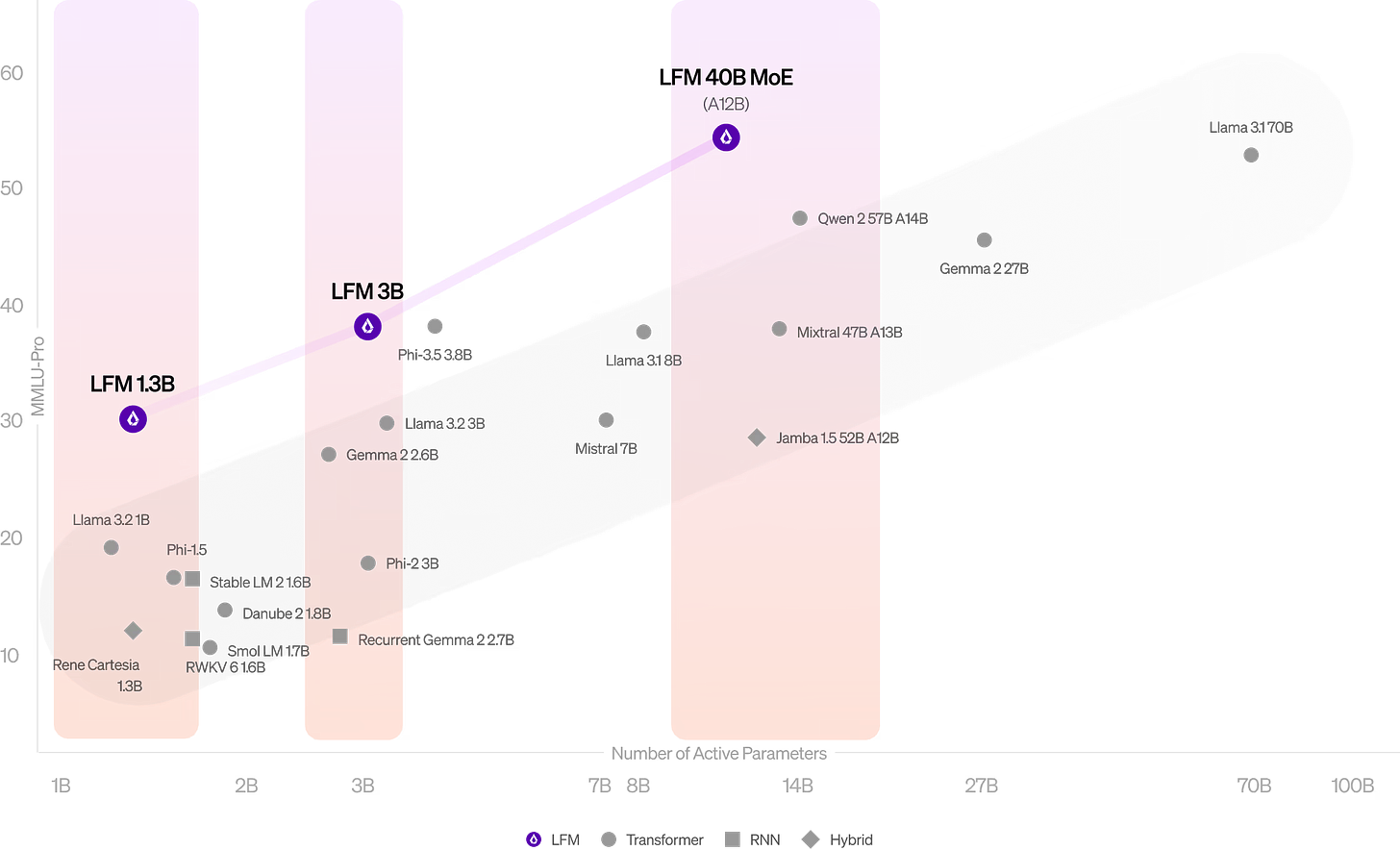 Liquid Foundation Models