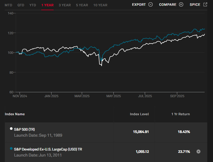 Line chart displays index performance over time from January 2004 to September 2025 with MTD, QTD, YTD, 1 Year, 3 Year, 5 Year, 10 Year metrics. Blue line represents the index starting at 100 in 2004 rising to around 180 by 2025. Table below lists index name S&P TR USD, launch date Jul 11 1989 USD TR, current level 6064.91 with 1 year return 18.40 percent. Line chart displays index performance over time from January 2004 to September 2025 with MTD, QTD, YTD, 1 Year, 3 Year, 5 Year, 10 Year metrics. Blue line represents the index starting at 100 in 2004 rising to around 180 by 2025. Table below lists index name S&P TR USD, launch date Jul 11 1989 USD TR, current level 6064.91 with 1 year return 18.40 percent.