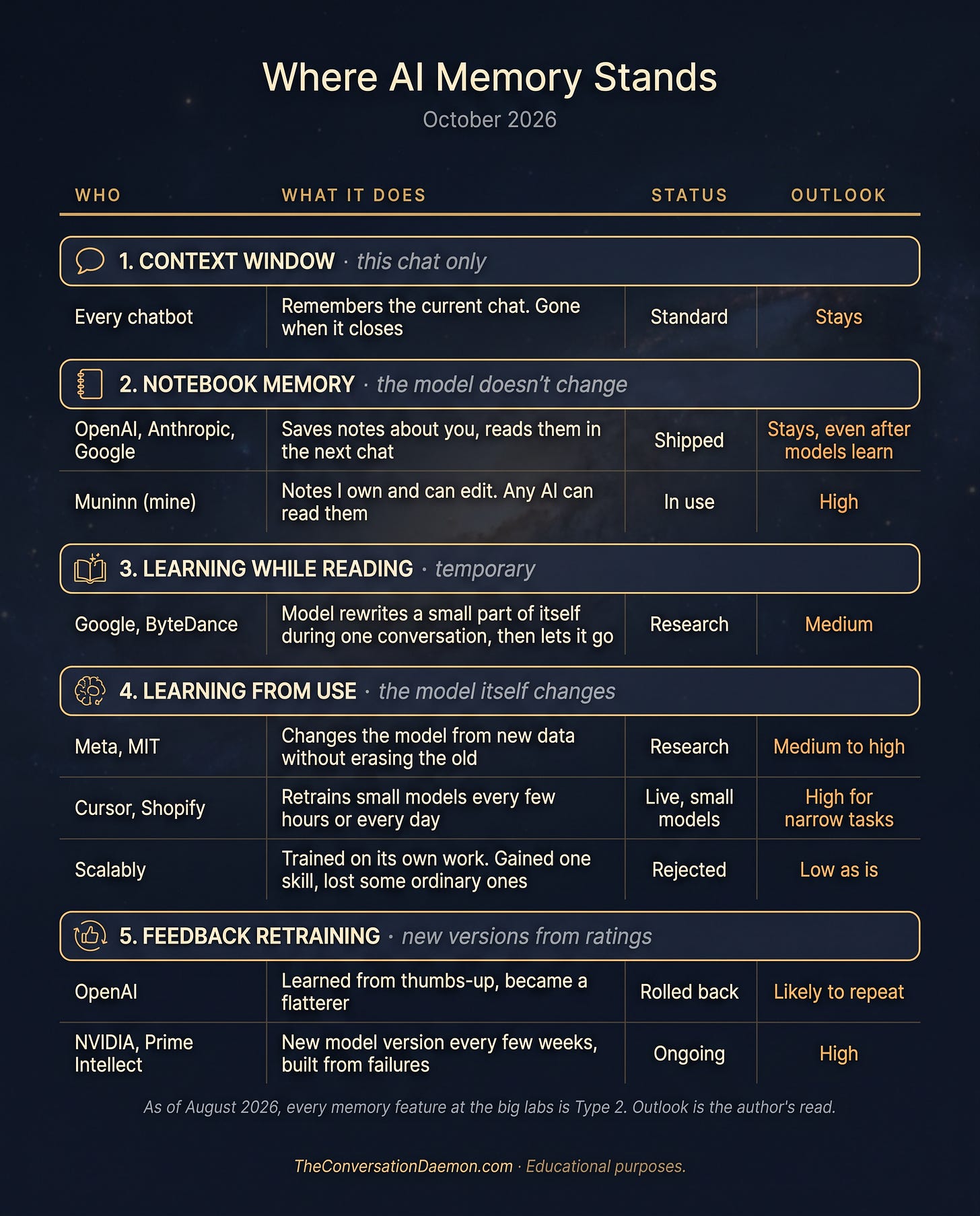 A table titled Where AI Memory Stands, October 2026, sorting AI memory into five types: context window, notebook memory, learning while reading, learning from use, and feedback retraining. For each it lists who works on it, what it does, its status and its outlook. A table titled Where AI Memory Stands, October 2026, sorting AI memory into five types: context window, notebook memory, learning while reading, learning from use, and feedback retraining. For each it lists who works on it, what it does, its status and its outlook.