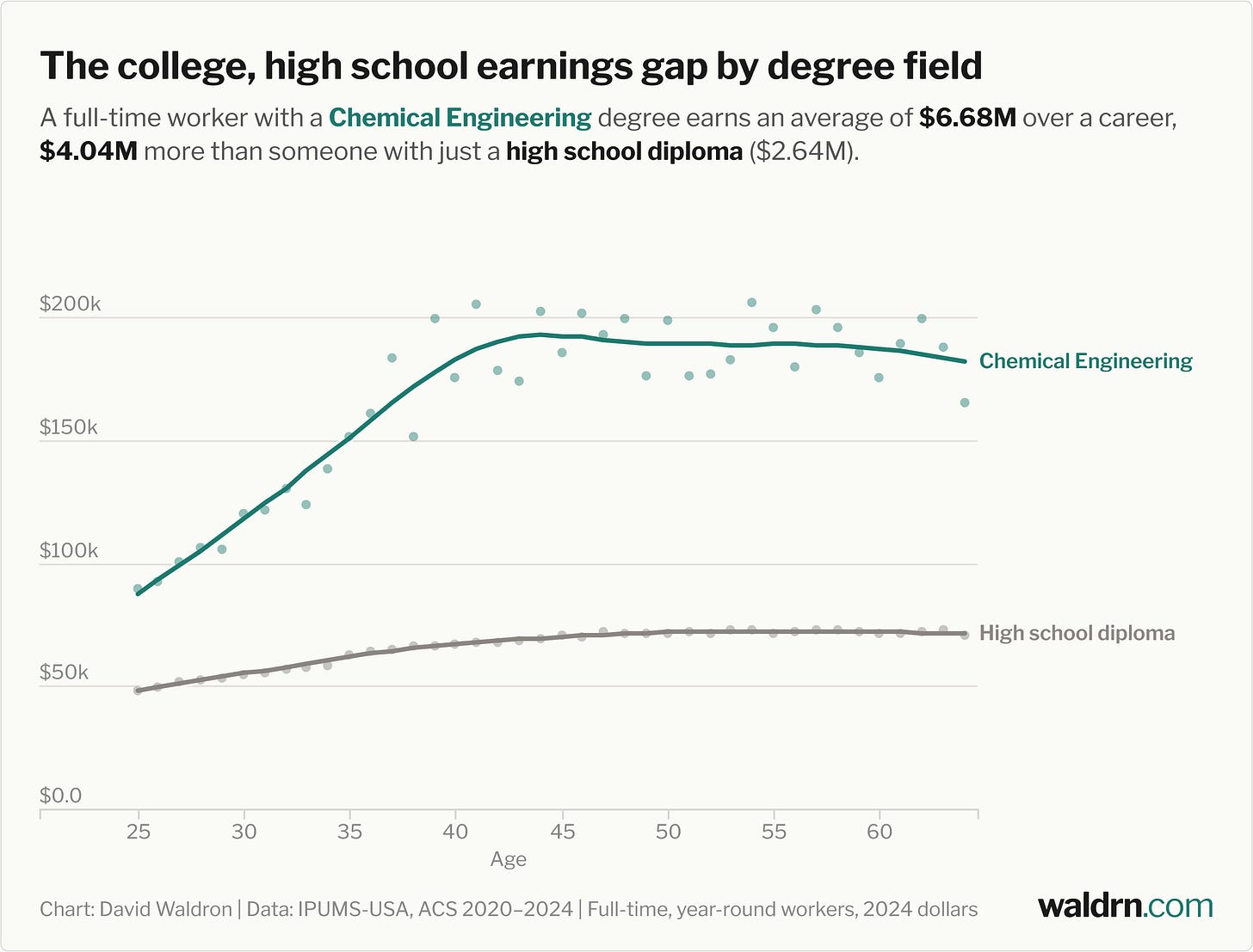 Line chart of average annual earnings from age 25 to 64. The Chemical Engineering line climbs steeply and plateaus near $185k, far above the high school line. Over a career it totals $6.68M, $4.04M more than the $2.64M for high school diploma holders.
