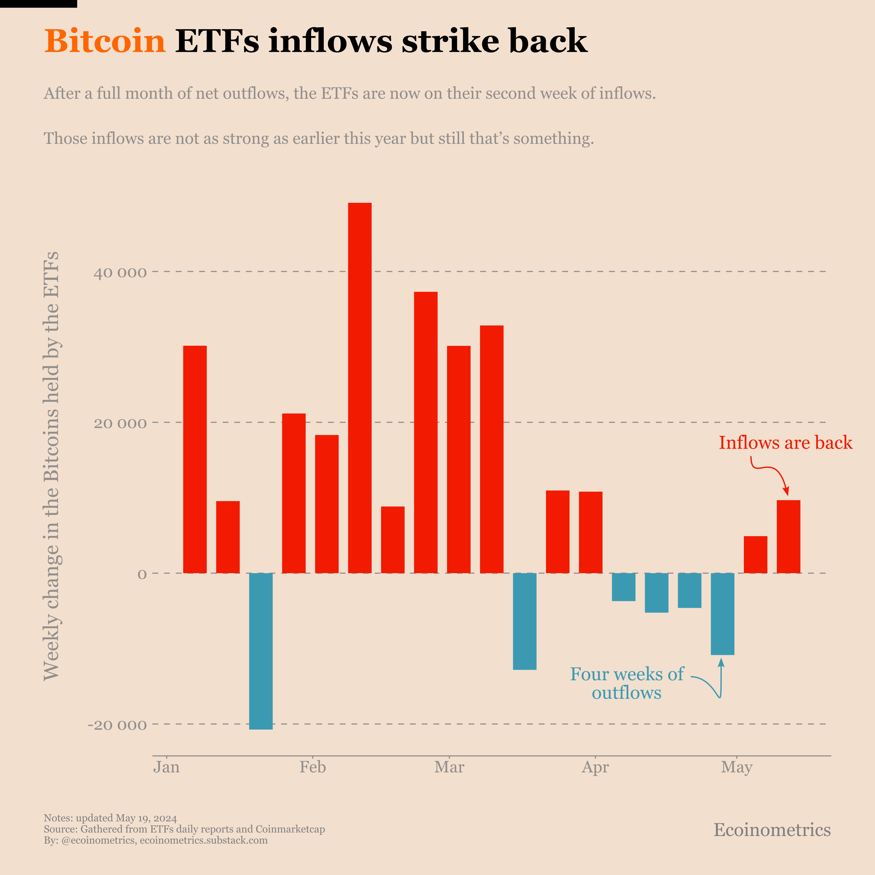 The return of the Bitcoin ETFs - Ecoinometrics