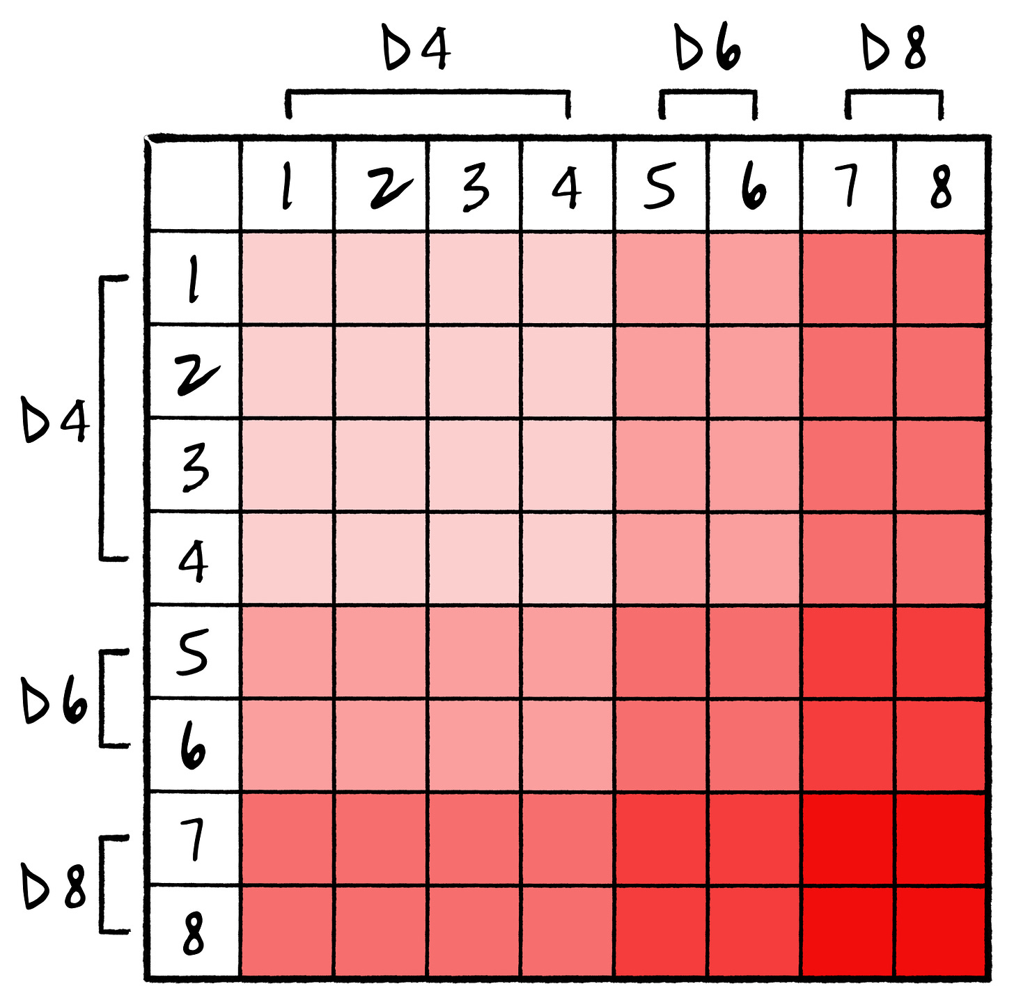 An 8 by 8 grid broken into sections with a d4, d6, and d8. These will contain events for use in a ttrpg scenario. An 8 by 8 grid broken into sections with a d4, d6, and d8. These will contain events for use in a ttrpg scenario.