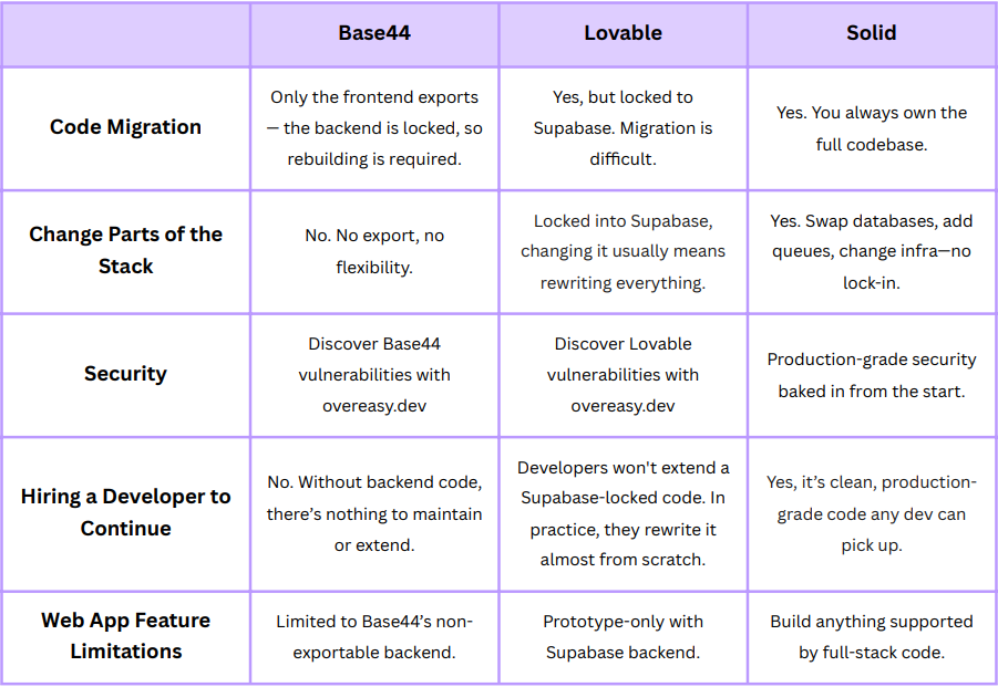 Comparison table showing differences between Base44, Lovable, and Solid across five categories — code migration, stack flexibility, security, developer handoff, and web app limitations — highlighting how each vibecoding platform approaches scalability and ownership. Comparison table showing differences between Base44, Lovable, and Solid across five categories — code migration, stack flexibility, security, developer handoff, and web app limitations — highlighting how each vibecoding platform approaches scalability and ownership.
