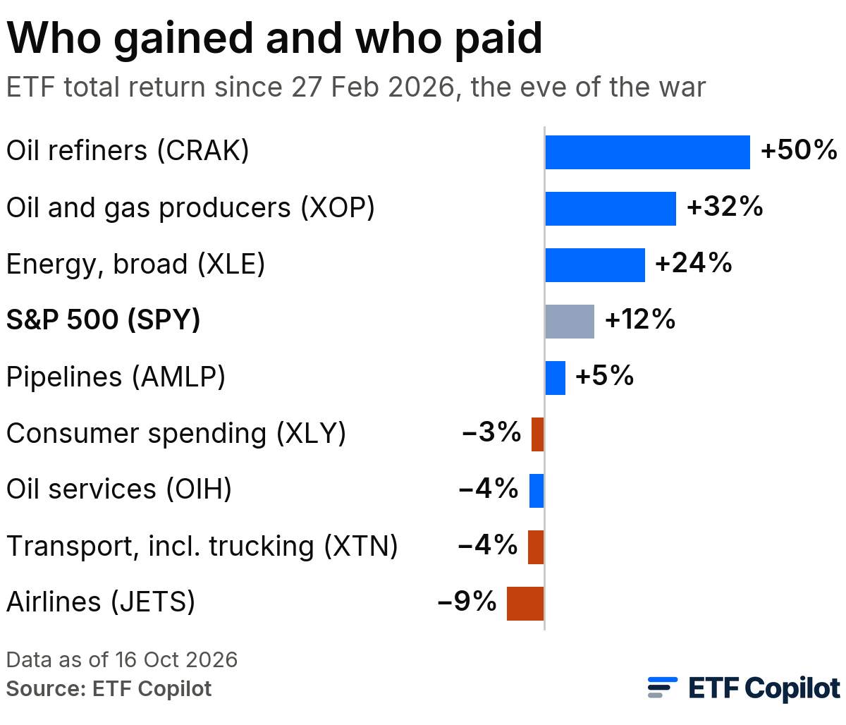 Who gained and who paid: ETF total return from 27 February 2026, the eve of the war, to 16 October 2026. Oil refiners (CRAK) +50%, oil and gas producers (XOP) +32%, energy broad (XLE) +24%, S&P 500 (SPY) +12%, pipelines (AMLP) +5%, consumer spending (XLY) -3%, oil services (OIH) -4%, transport including trucking (XTN) -4%, airlines (JETS) -9%. Who gained and who paid: ETF total return from 27 February 2026, the eve of the war, to 16 October 2026. Oil refiners (CRAK) +50%, oil and gas producers (XOP) +32%, energy broad (XLE) +24%, S&P 500 (SPY) +12%, pipelines (AMLP) +5%, consumer spending (XLY) -3%, oil services (OIH) -4%, transport including trucking (XTN) -4%, airlines (JETS) -9%.