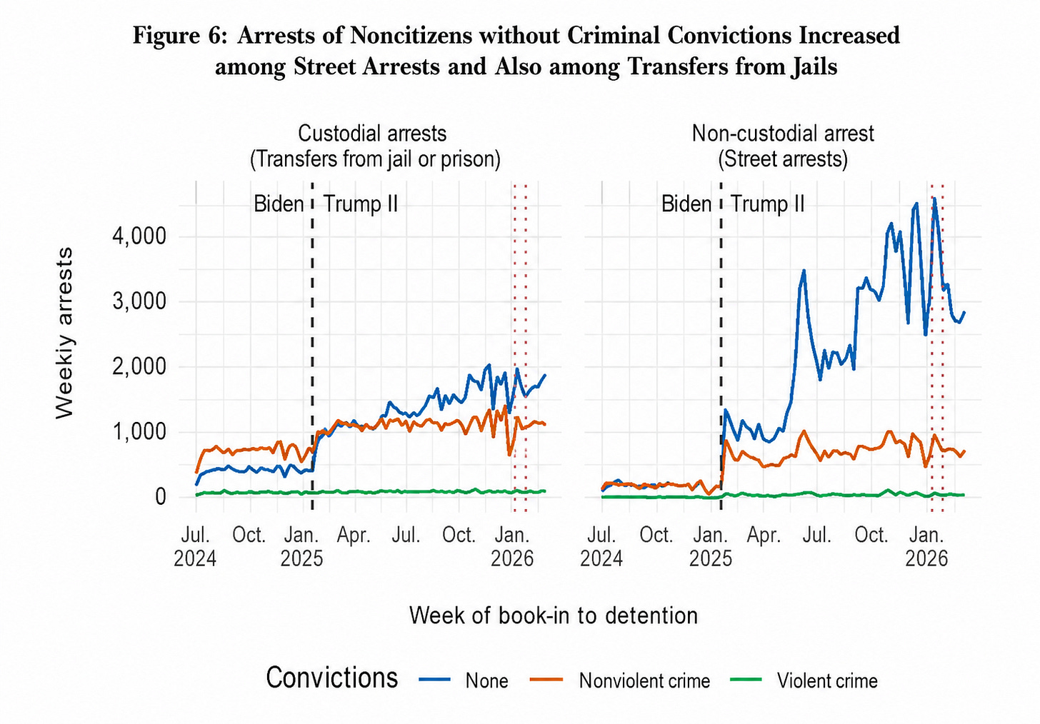 Two-panel line chart titled "Figure 6: Arrests of Noncitizens without Criminal Convictions Increased among Street Arrests and Also among Transfers from Jails." The left panel shows custodial arrests (transfers from jails or prisons), and the right panel shows non-custodial (street) arrests from mid-2024 through early 2026. In both panels, arrests of people without criminal convictions increase substantially after the start of the second Trump administration in January 2025, while arrests of people with nonviolent convictions increase more modestly and arrests of people with violent convictions remain comparatively low. Vertical dashed lines mark the beginning of the administration.