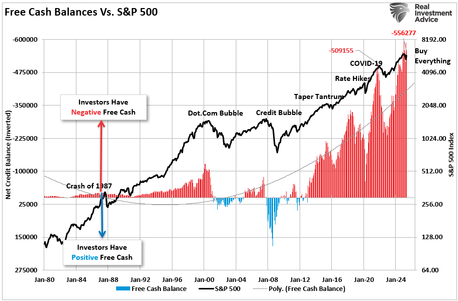 Margin debt free cash balances.