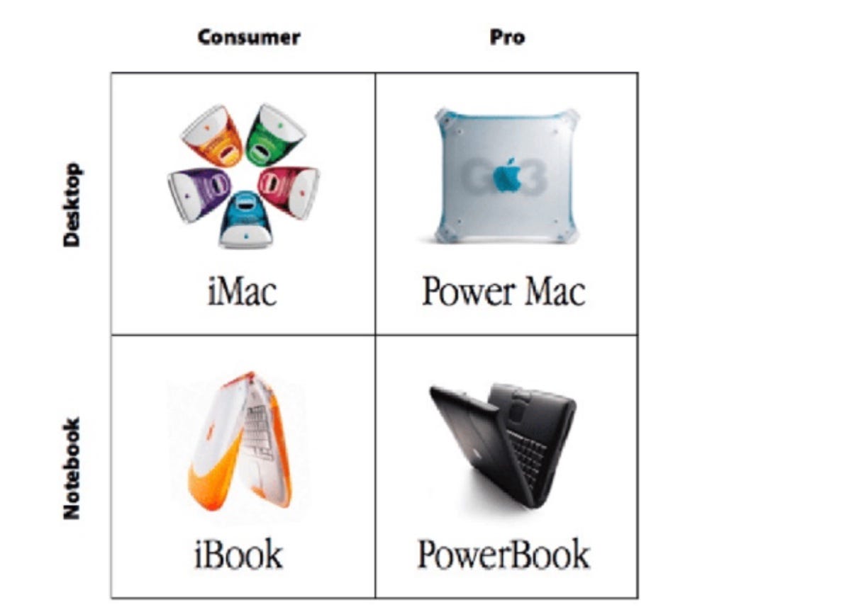 Steve Jobs' four-quadrant plan would no longer work, but Apple's product line is overly complicated – Apple World Today