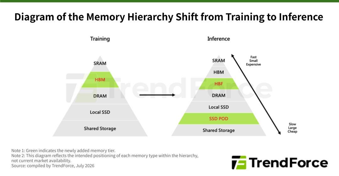  TrendForce diagram comparing memory hierarchy shifts from AI training to AI inference.