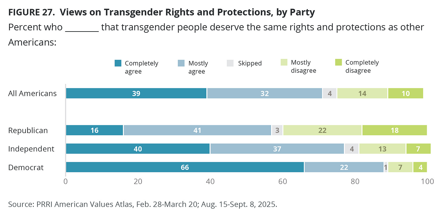 Support for LGBTQ Rights Holds Steady for Most—but Not All—Americans 4 https%3A%2F%2Fsubstack post media.s3.amazonaws.com%2Fpublic%2Fimages%2F58ca2cba 662c 4e30 81a1 - Bucks County Beacon - Support for LGBTQ Rights Holds Steady for Most—but Not All—Americans