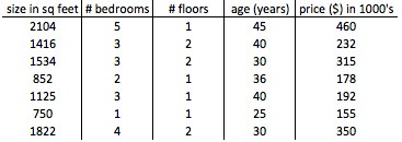 sample house data with additional features