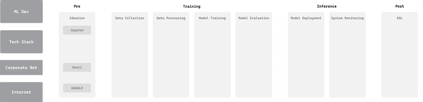 Diagram detailing the ML Development Lifecycle as part of the AI Red Team Assessment framework. It shows the Pre phase with stages such as Ideation, Jupyter, Host1, and KAGGLE; the Training phase with Data Collection, Data Processing, Model Training, and Model Evaluation; the Inference phase with Model Deployment and System Monitoring; and the Post phase with End of Life (EOL). The left side includes ML Dev, Tech Stack, Corporate Net, and Internet, indicating the various environments for each phase. The diagram emphasizes the intricate and interconnected nature of the ML development process.