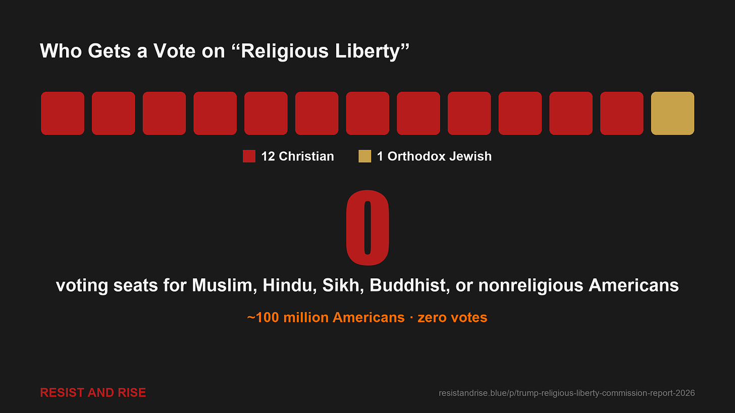 Of the commission's 13 voting seats, 12 are held by Christians and 1 by an Orthodox Jewish rabbi. Zero seats go to Muslim, Hindu, Sikh, Buddhist, or nonreligious Americans — roughly 100 million people with no vote on a body advising the president on religious liberty. Of the commission's 13 voting seats, 12 are held by Christians and 1 by an Orthodox Jewish rabbi. Zero seats go to Muslim, Hindu, Sikh, Buddhist, or nonreligious Americans — roughly 100 million people with no vote on a body advising the president on religious liberty.