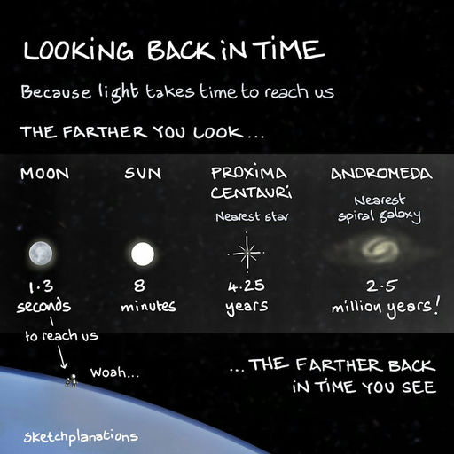 Retour dans le Temps : La Vitesse de la Lumière et le Ciel Nocturne
