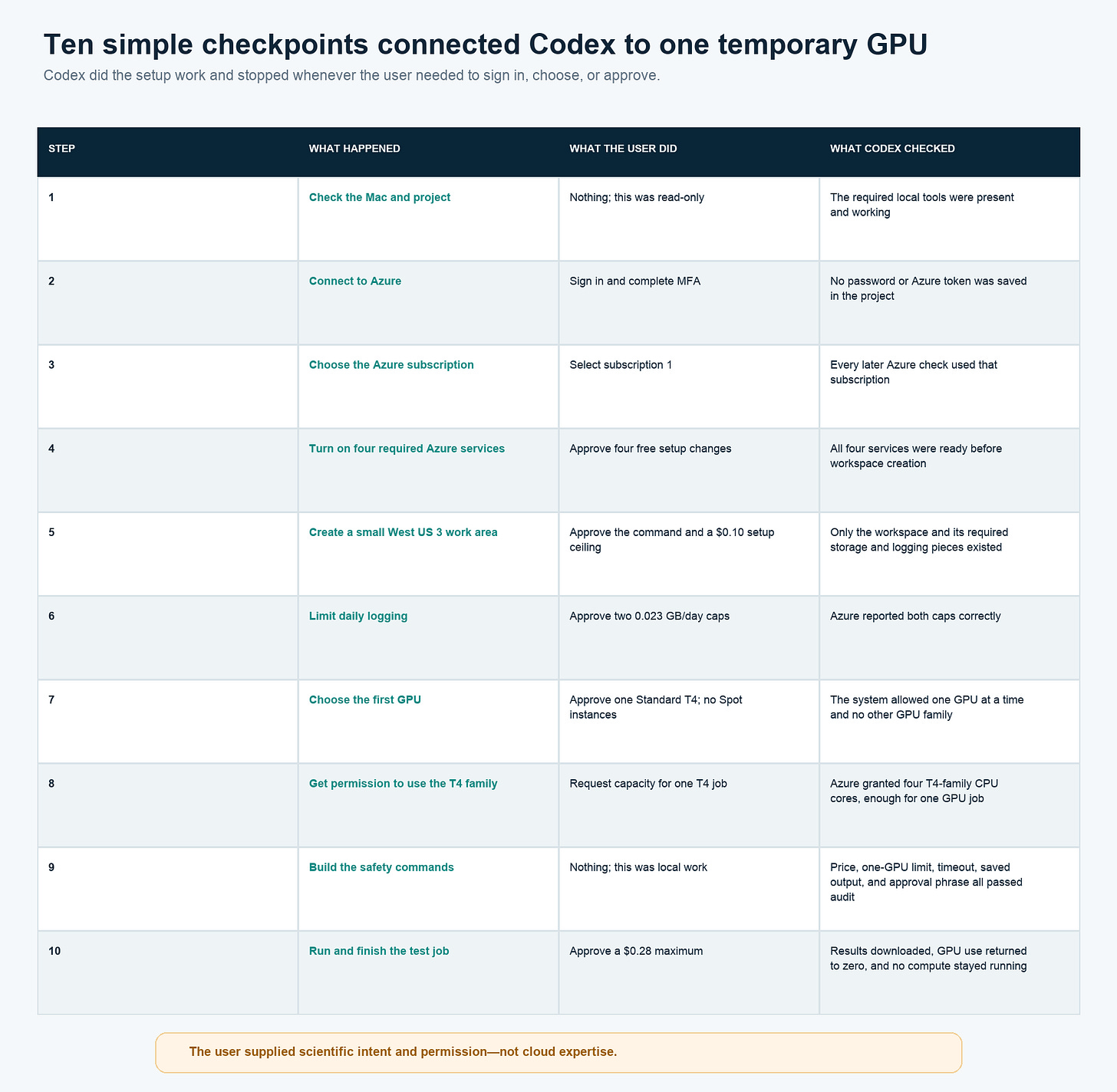 Ten-step path from local inspection to a completed finite Azure GPU job Ten-step path from local inspection to a completed finite Azure GPU job