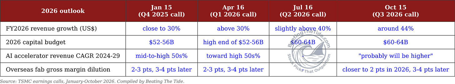TSMC 2026 outlook by earnings call: revenue growth guide moved from close to 30% (January) to above 30% (April), slightly above 40% (July) and around 44% (October); 2026 capex from $52-56B to $60-64B; AI accelerator CAGR “probably will be higher” than mid-to-high 50s. Source: TSMC earnings calls, January-October 2026, compiled by Beating The Tide. TSMC 2026 outlook by earnings call: revenue growth guide moved from close to 30% (January) to above 30% (April), slightly above 40% (July) and around 44% (October); 2026 capex from $52-56B to $60-64B; AI accelerator CAGR “probably will be higher” than mid-to-high 50s. Source: TSMC earnings calls, January-October 2026, compiled by Beating The Tide.