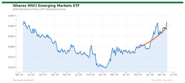 Title: eem_spy - Description: Ratio chart eem_spy