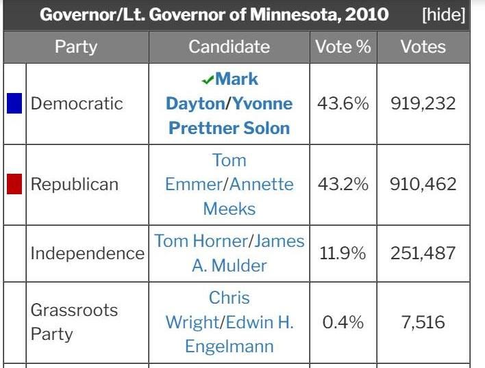 May be an image of text that says 'Party Governor/Lt. Governor of Minnesota, 2010 Candidate [hide] Vote % Democratic Votes Mark Dayton/Yvonne Prettner Solon 43.6% 919,232 Republican Tom Emmer/Annette Meeks 43.2% 910,462 Tom Horner/James r/James Independence A. Mulder 11.9% Grassroots Party 251,487 Chris Wright/Edwin H. Engelmann 0.4% 7,516'