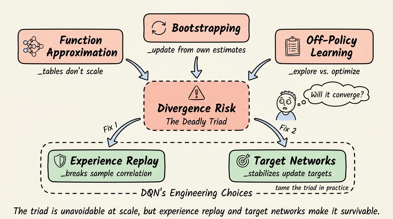 The deadly triad in deep RL: three ingredients (function approximation, bootstrapping, off-policy learning) combining in... The deadly triad in deep RL: three ingredients (function approximation, bootstrapping, off-policy learning) combining in...