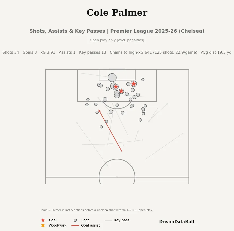 Side-by-side comparison of Cole Palmer xG maps for 2024-25 season (left) vs 2025-26 season (right)