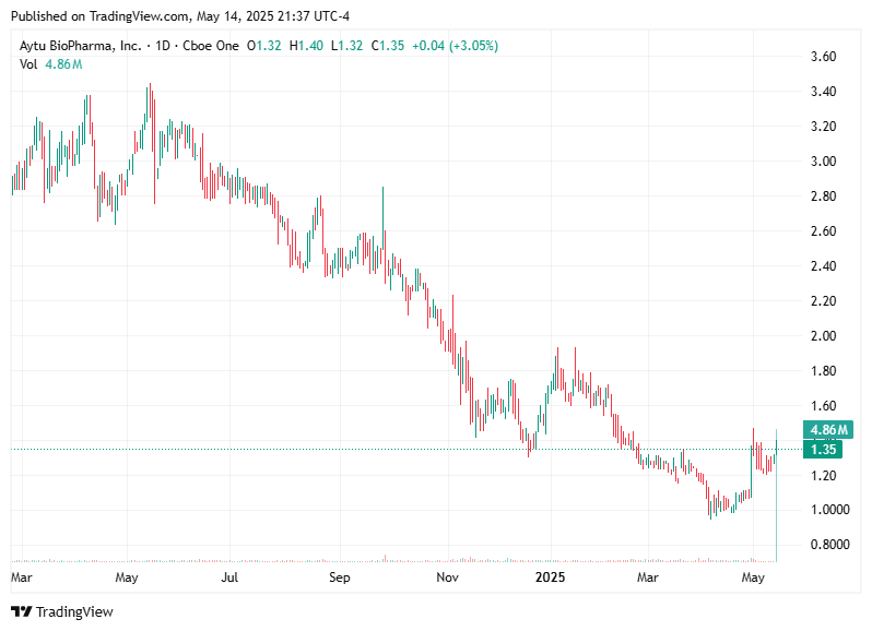 TradingView chart TradingView chart