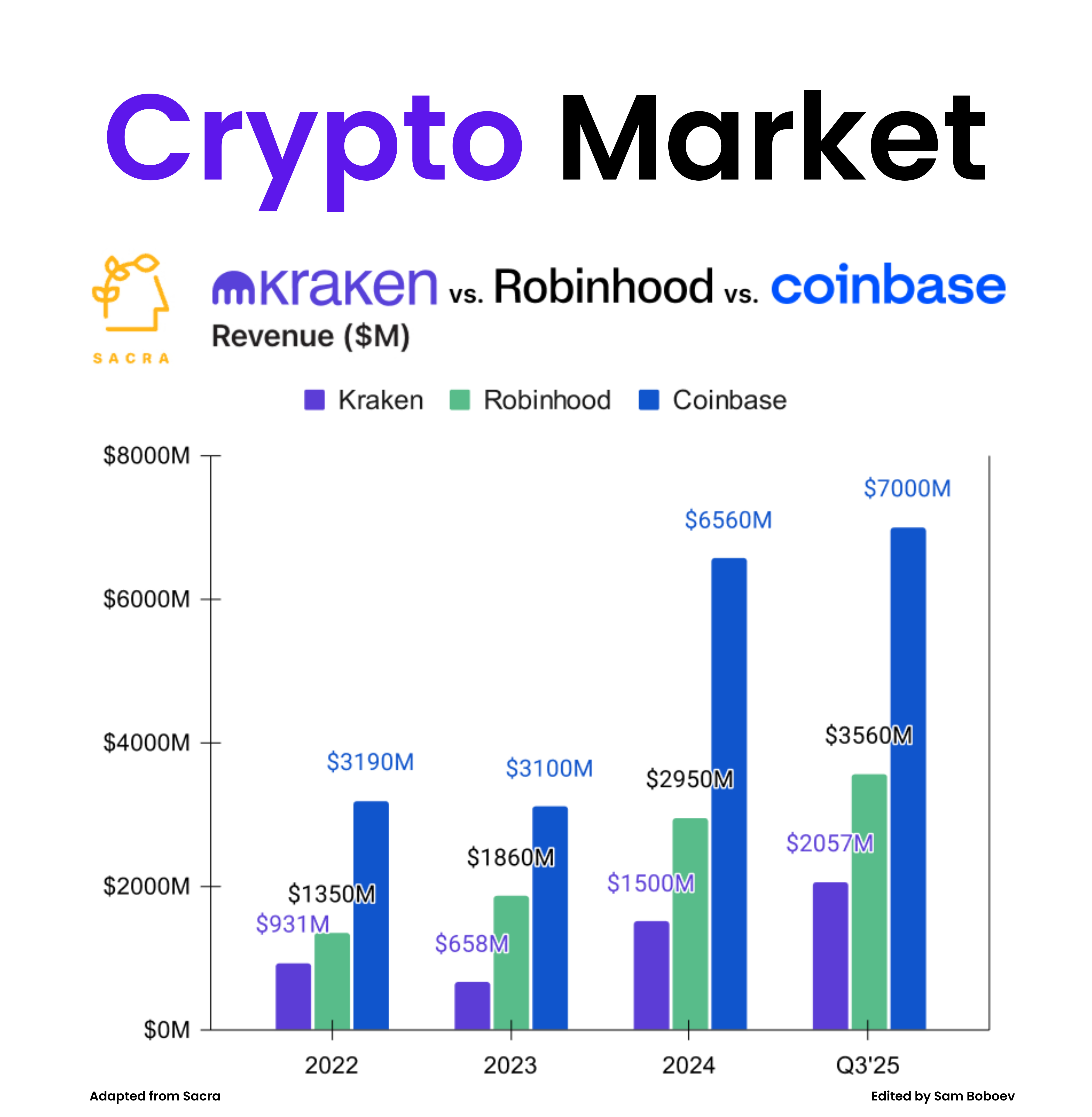 Exploring How AI is Transforming KYC in Banking by BCG; Understanding  Embedded Fintech in U.S. Healthcare; Kraken vs Robinhood vs Coinbase by  Sacra;