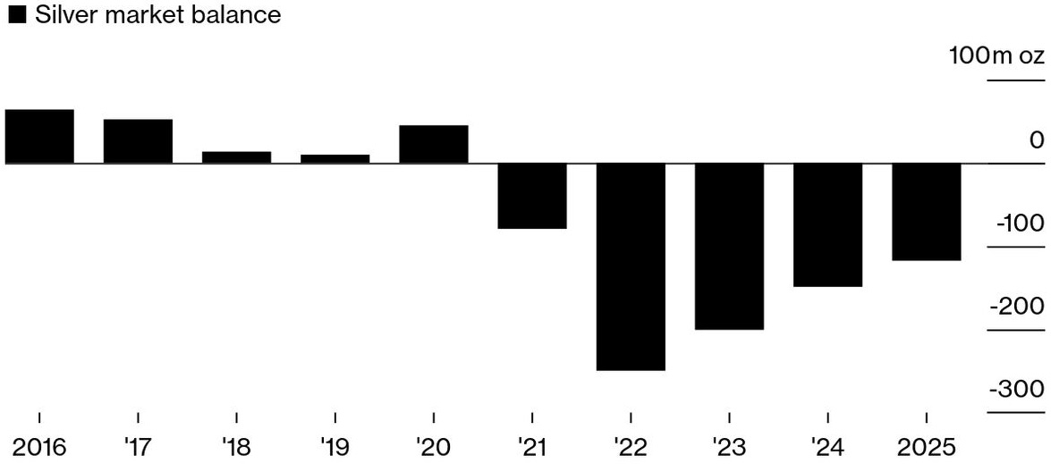 Silver Market Balance (2016–2025F)—The silver market shifted from intermittent surpluses in the late 2010s to persistent and widening structural deficits beginning in 2021, driven by surging industrial demand (especially in green technologies) outpacing mine supply and recycling growth—Bloomberg