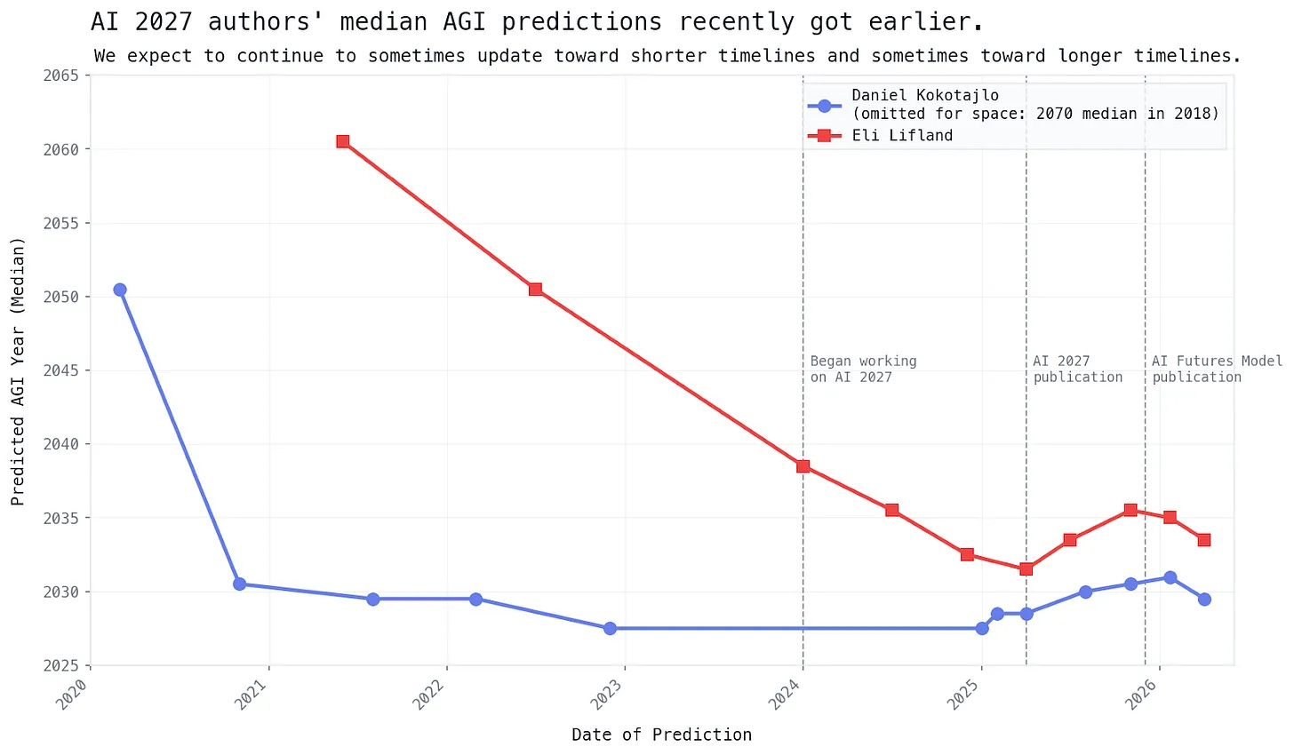 Both forecasters' timelines shrank rapidly from 2020 to 2024, extended a bit during 2025, and have since compressed again