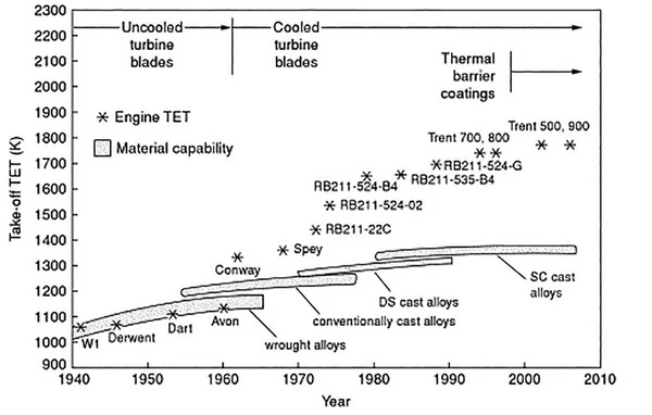 Turbine entry temperature and turbine blade cooling technology over time, via link.