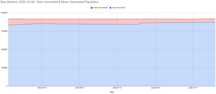 2022 Ever & Never Vaccinated Population as per Doses