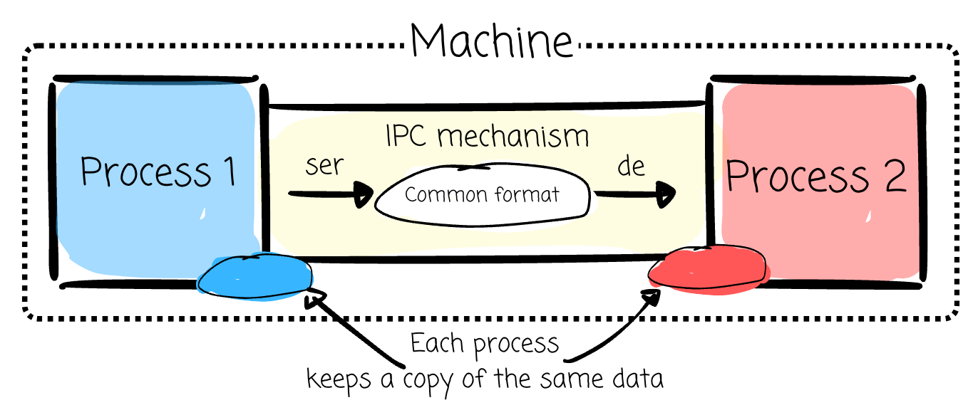 Apache Arrow For Data Engineers - by Vu Trinh - VuTrinh.