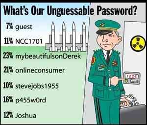 The image shows a list titled "What's Our Unguessable Password?" with percentages and passwords: 7% guest; 11% NCC1701; 23% mybeautifulsonDerek; 21% onlineconsumer; 10% stevejobs1955; 16% p455w0rd; 12% Joshua. The image also shows a cartoon illustration of what appears to be a military or security officer in a green uniform standing next to a keypad with "1234" visible on it, and there's a radiation hazard symbol in the background.