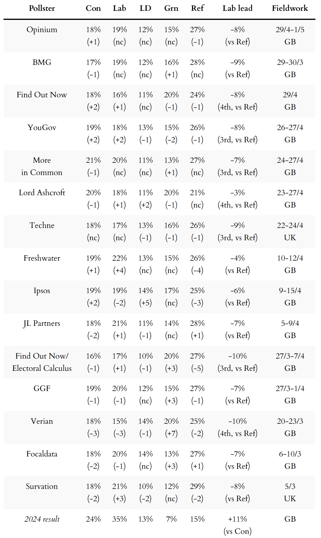 General election voting intention polls