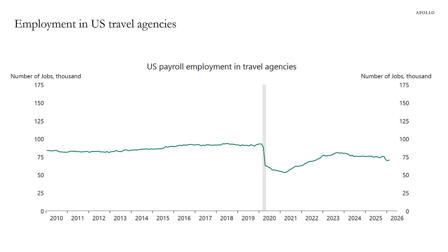 Employment in US travel agencies