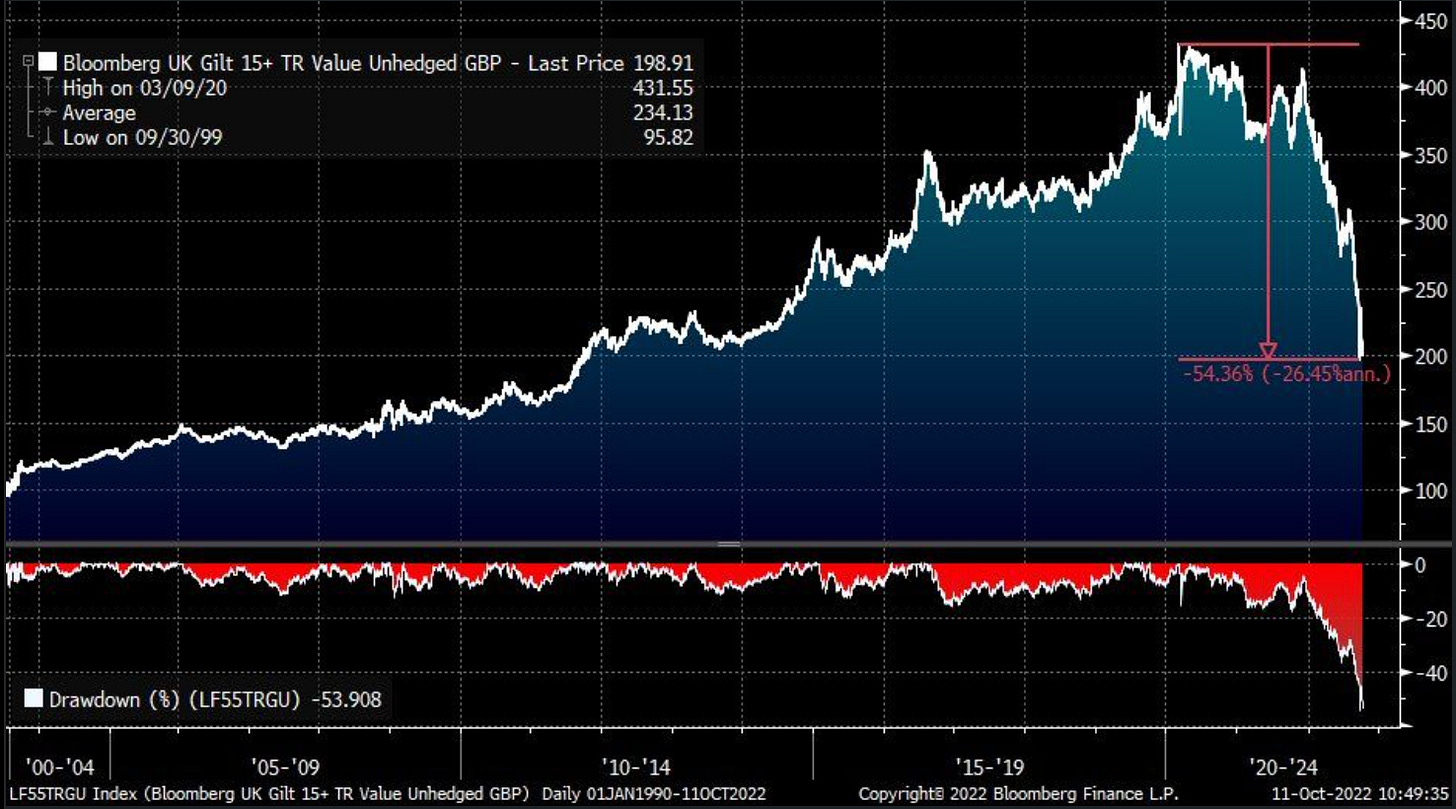 Figure 2: Long-term Uk Gilts Return