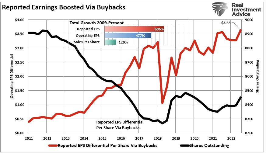 Reported earnings vs buybacks Reported earnings vs buybacks