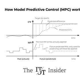 Let's talk about Model Predictive Control (MPC)