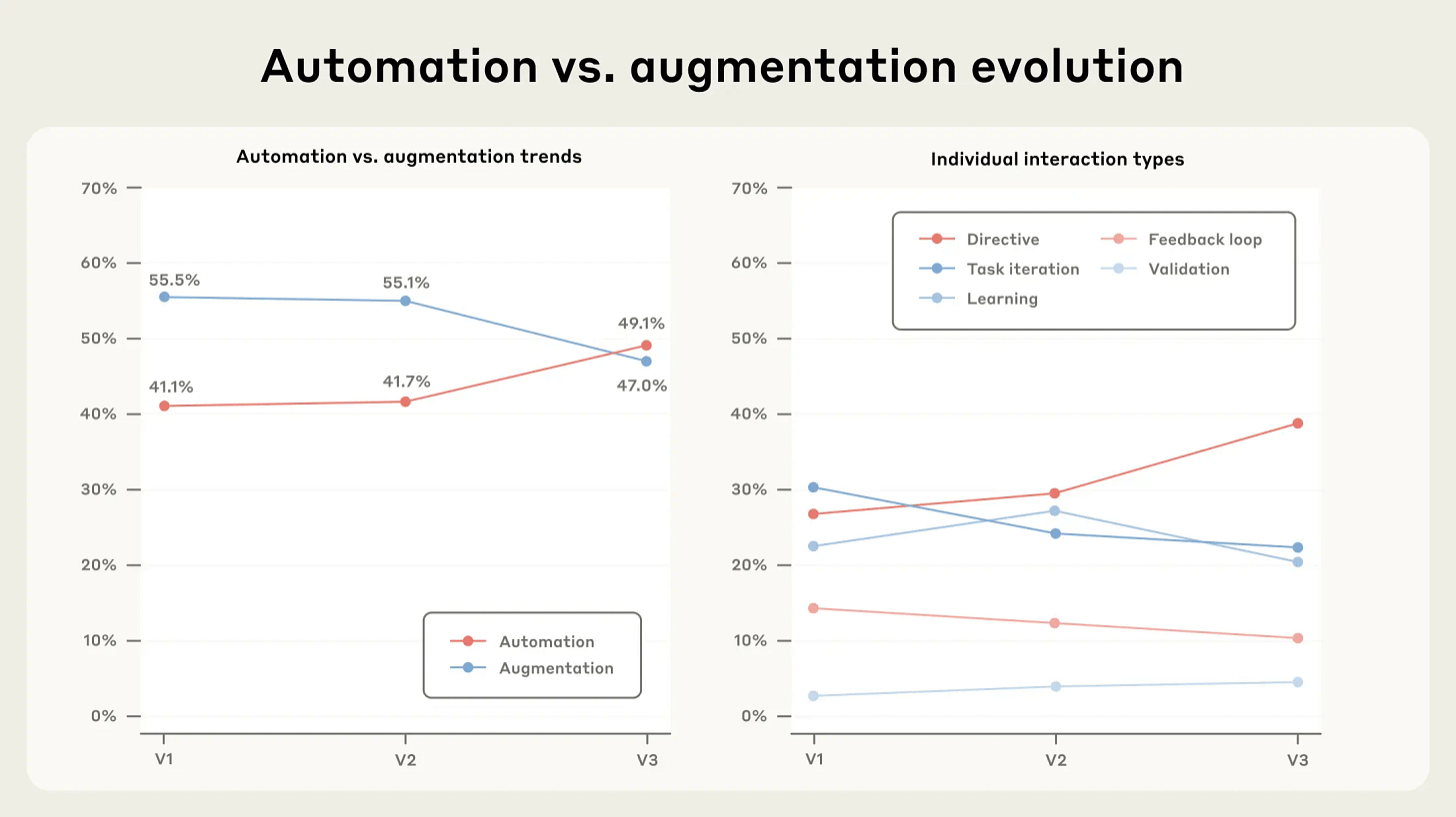 Figure 1.2: Collaboration mode frequencies across Anthropic Economic Index Reports. The left panel calculates the share of conversations exhibiting either automation or augmentation forms of use. The right panel breaks this out by collaboration mode. Claude tends to be used in more automated ways over time, driven primarily by an increase in directive use.