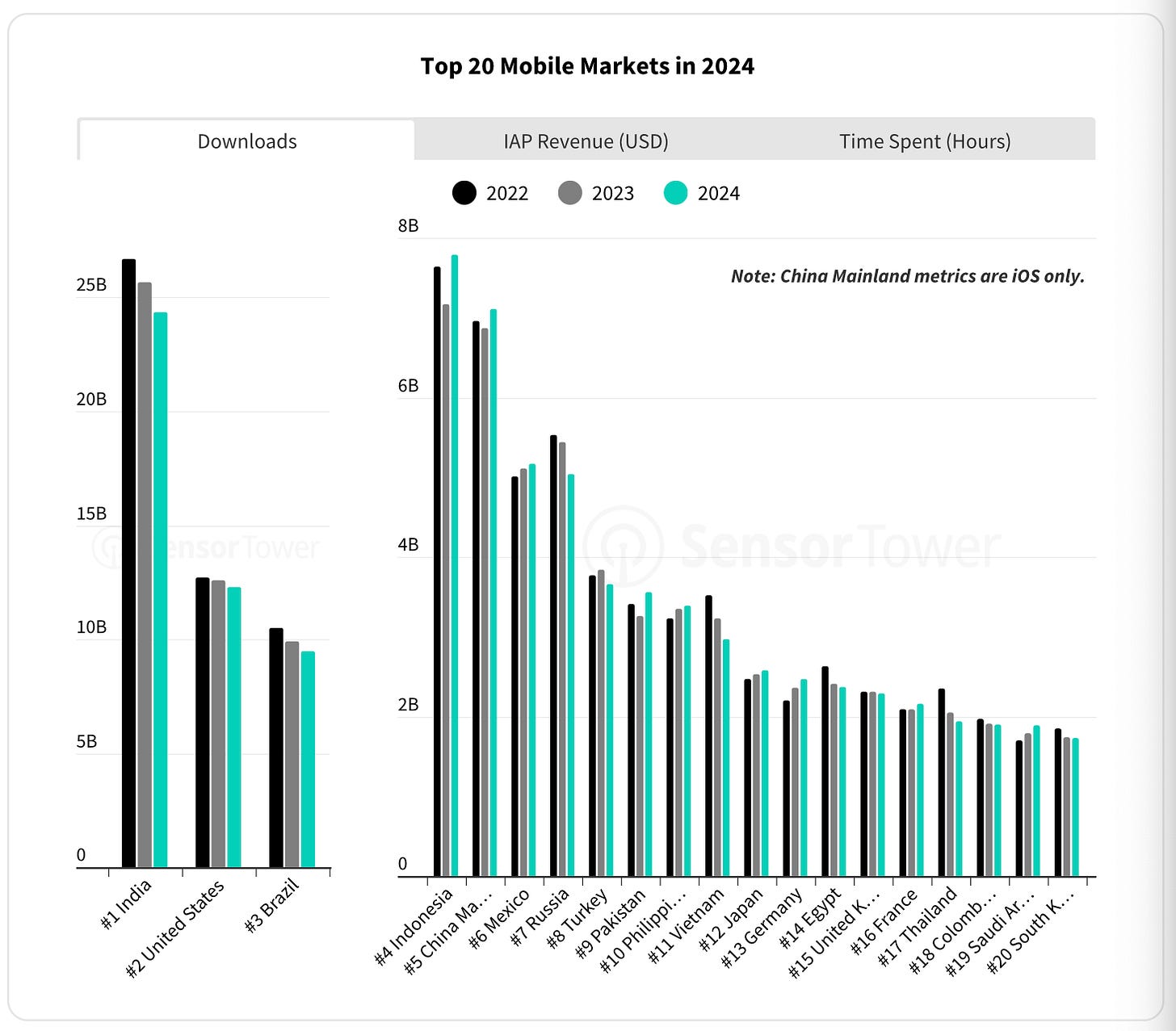 Sensor Tower: Mobile Market in 2025 - by Dmitriy Byshonkov