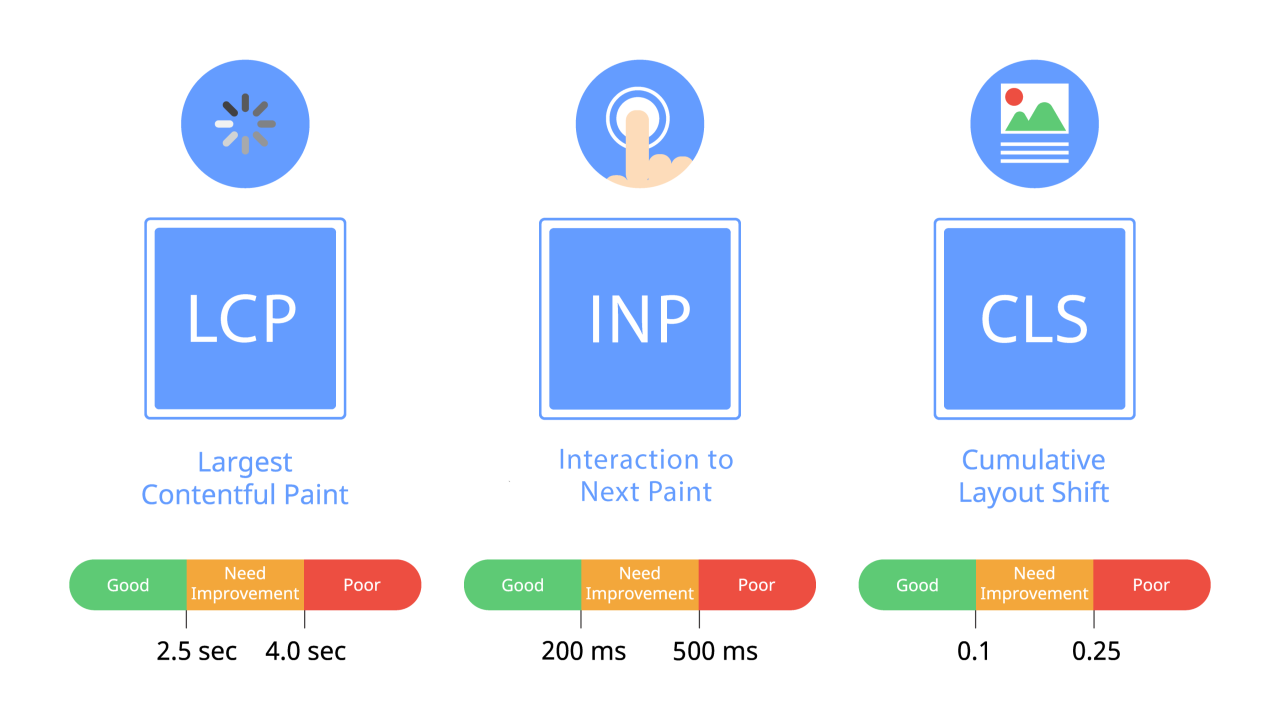 Core Web Vitals : Les 3 métriques à maîtriser pour propulser votre site en  haut des SERPs