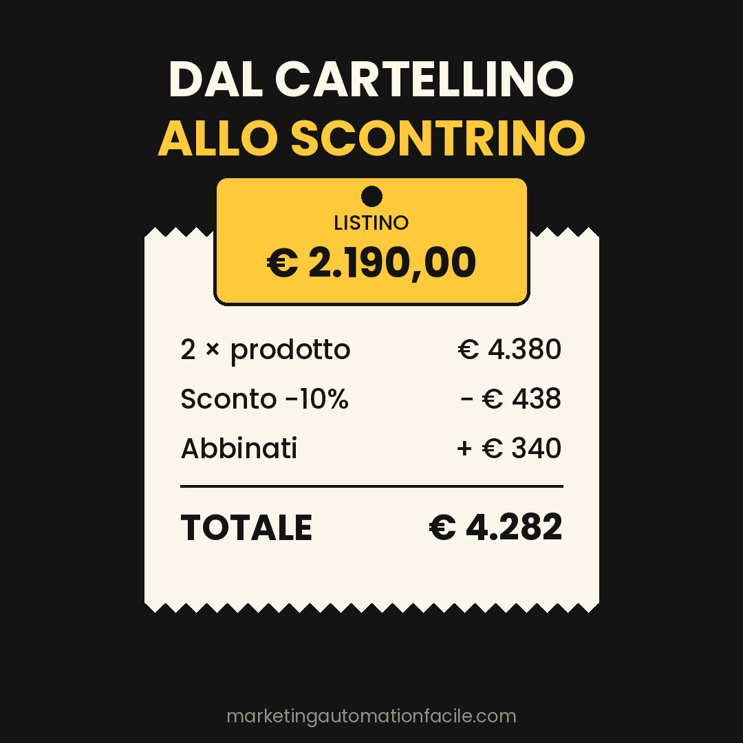 Confronto tra cartellino con prezzo di listino e scontrino con quantità, sconto e prodotti abbinati